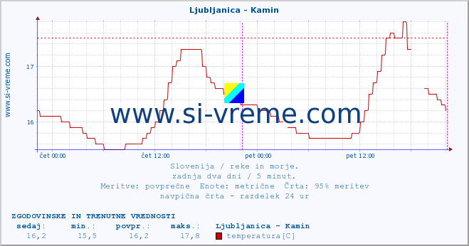 POVPREČJE :: Ljubljanica - Kamin :: temperatura | pretok | višina :: zadnja dva dni / 5 minut.