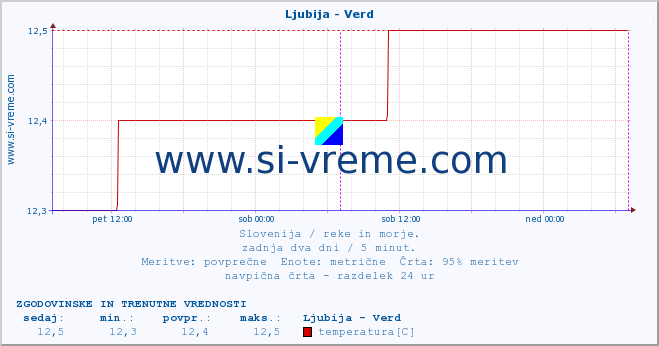 POVPREČJE :: Ljubija - Verd :: temperatura | pretok | višina :: zadnja dva dni / 5 minut.