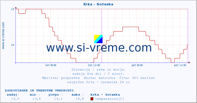 POVPREČJE :: Krka - Soteska :: temperatura | pretok | višina :: zadnja dva dni / 5 minut.