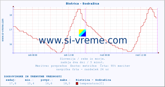 POVPREČJE :: Bistrica - Sodražica :: temperatura | pretok | višina :: zadnja dva dni / 5 minut.