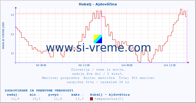 POVPREČJE :: Hubelj - Ajdovščina :: temperatura | pretok | višina :: zadnja dva dni / 5 minut.