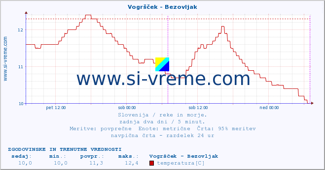 POVPREČJE :: Vogršček - Bezovljak :: temperatura | pretok | višina :: zadnja dva dni / 5 minut.