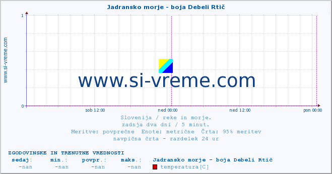 POVPREČJE :: Jadransko morje - boja Debeli Rtič :: temperatura | pretok | višina :: zadnja dva dni / 5 minut.