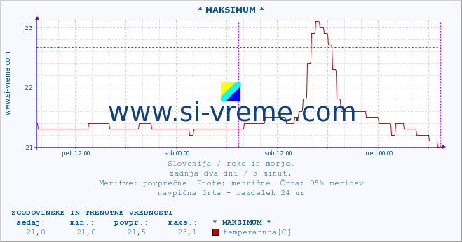 POVPREČJE :: * MAKSIMUM * :: temperatura | pretok | višina :: zadnja dva dni / 5 minut.