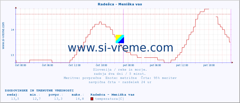 POVPREČJE :: Radešca - Meniška vas :: temperatura | pretok | višina :: zadnja dva dni / 5 minut.