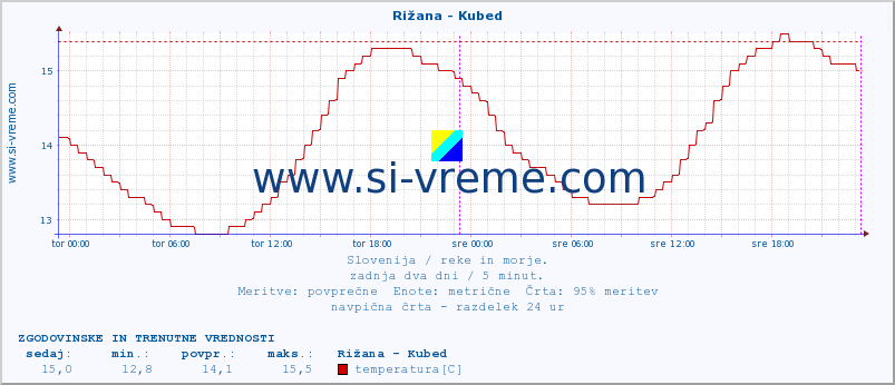 POVPREČJE :: Rižana - Kubed :: temperatura | pretok | višina :: zadnja dva dni / 5 minut.