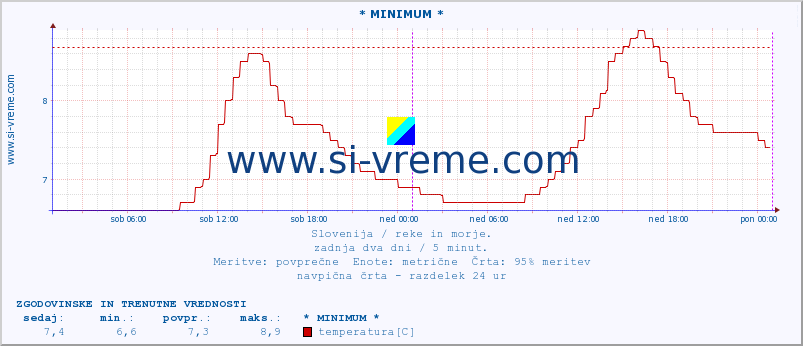 POVPREČJE :: * MINIMUM * :: temperatura | pretok | višina :: zadnja dva dni / 5 minut.