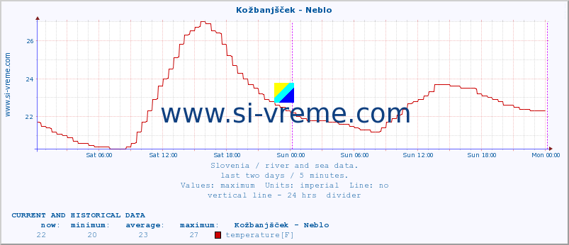  :: Kožbanjšček - Neblo :: temperature | flow | height :: last two days / 5 minutes.