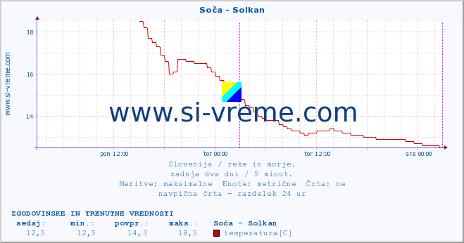 POVPREČJE :: Soča - Solkan :: temperatura | pretok | višina :: zadnja dva dni / 5 minut.