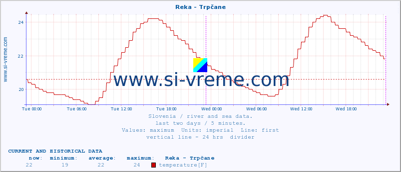  :: Reka - Trpčane :: temperature | flow | height :: last two days / 5 minutes.