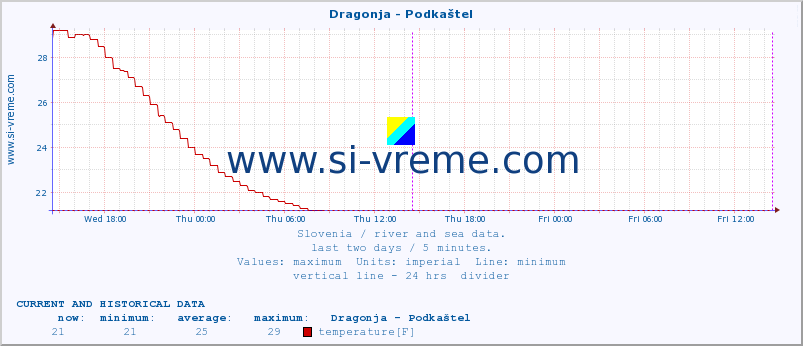  :: Dragonja - Podkaštel :: temperature | flow | height :: last two days / 5 minutes.