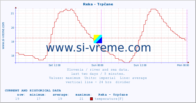  :: Reka - Trpčane :: temperature | flow | height :: last two days / 5 minutes.