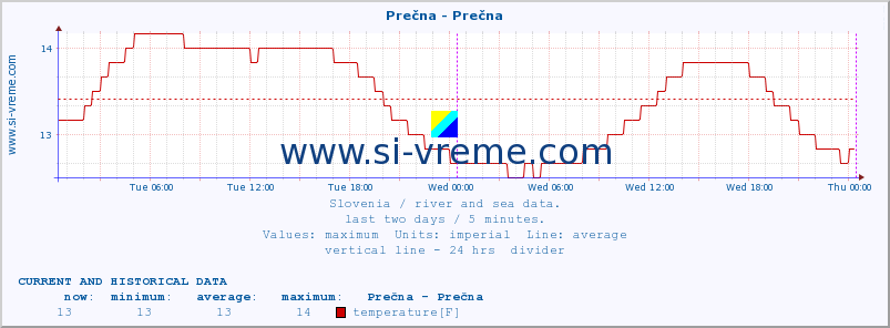  :: Prečna - Prečna :: temperature | flow | height :: last two days / 5 minutes.