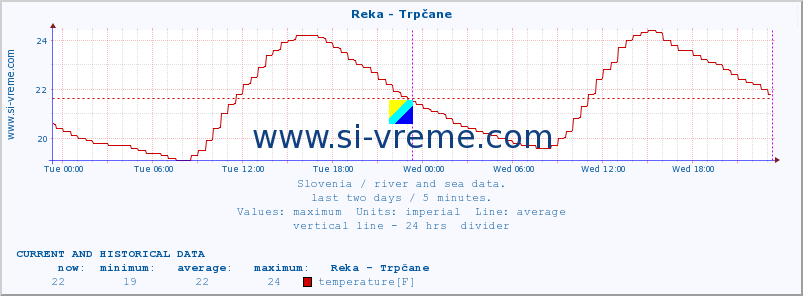  :: Reka - Trpčane :: temperature | flow | height :: last two days / 5 minutes.