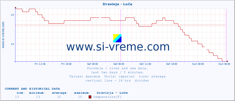  :: Dravinja - Loče :: temperature | flow | height :: last two days / 5 minutes.