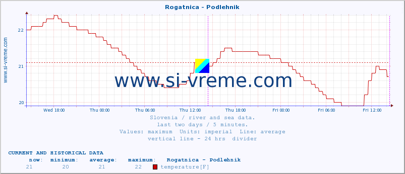  :: Rogatnica - Podlehnik :: temperature | flow | height :: last two days / 5 minutes.