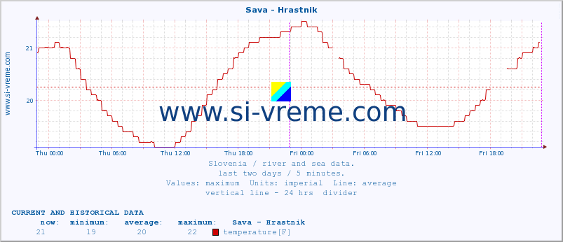  :: Sava - Hrastnik :: temperature | flow | height :: last two days / 5 minutes.