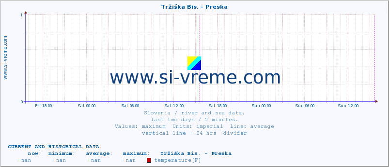  :: Tržiška Bis. - Preska :: temperature | flow | height :: last two days / 5 minutes.