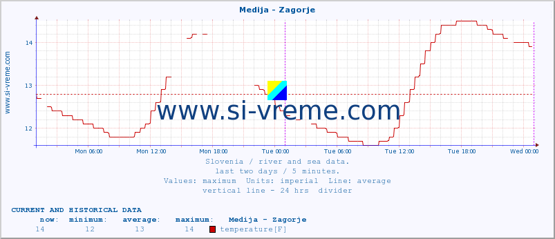  :: Medija - Zagorje :: temperature | flow | height :: last two days / 5 minutes.