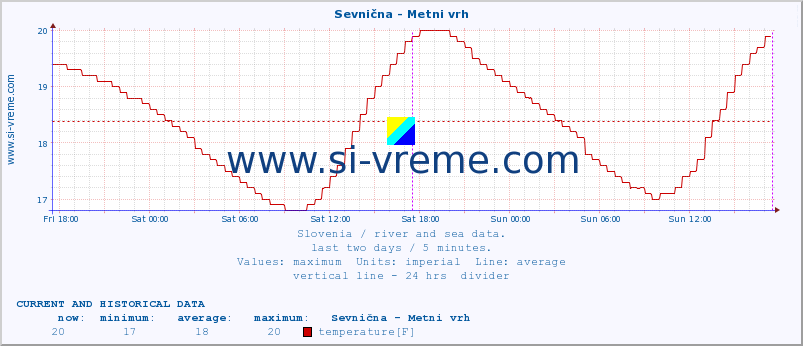  :: Sevnična - Metni vrh :: temperature | flow | height :: last two days / 5 minutes.