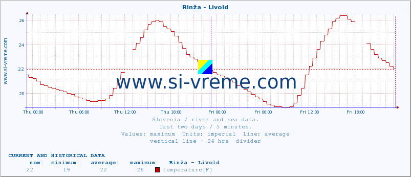  :: Rinža - Livold :: temperature | flow | height :: last two days / 5 minutes.