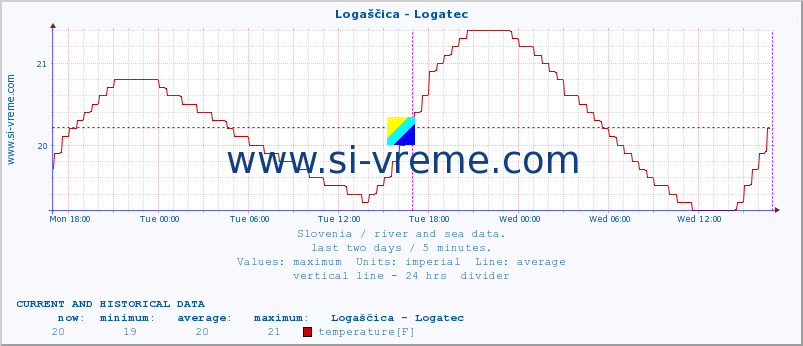  :: Logaščica - Logatec :: temperature | flow | height :: last two days / 5 minutes.