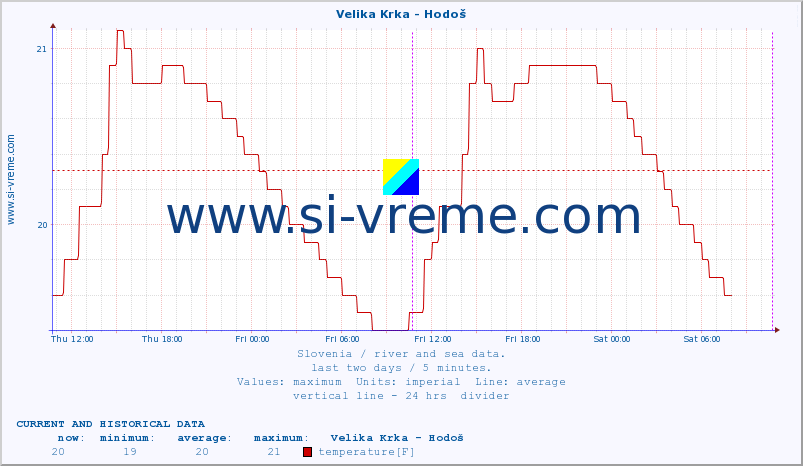  :: Velika Krka - Hodoš :: temperature | flow | height :: last two days / 5 minutes.