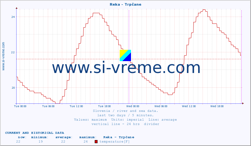  :: Reka - Trpčane :: temperature | flow | height :: last two days / 5 minutes.