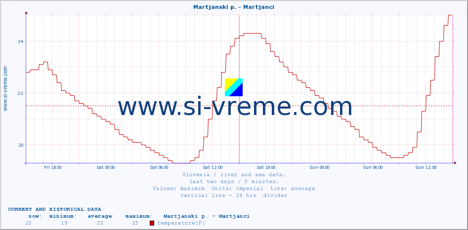  :: Martjanski p. - Martjanci :: temperature | flow | height :: last two days / 5 minutes.