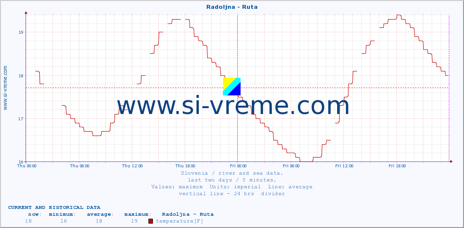  :: Radoljna - Ruta :: temperature | flow | height :: last two days / 5 minutes.