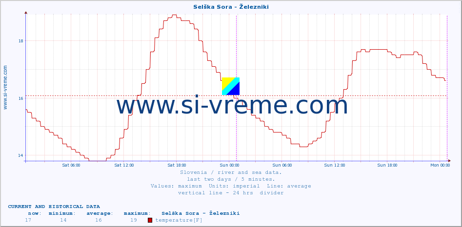  :: Selška Sora - Železniki :: temperature | flow | height :: last two days / 5 minutes.