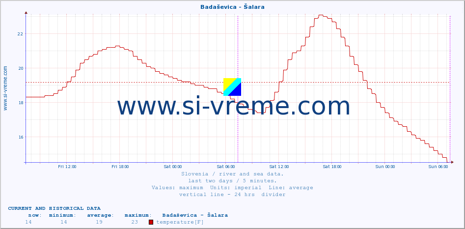  :: Badaševica - Šalara :: temperature | flow | height :: last two days / 5 minutes.