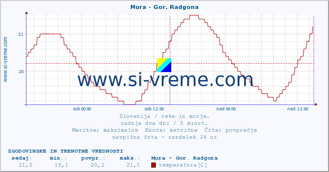 POVPREČJE :: Mura - Gor. Radgona :: temperatura | pretok | višina :: zadnja dva dni / 5 minut.