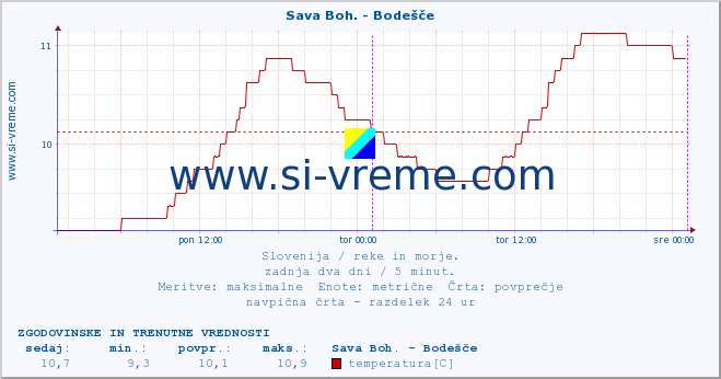 POVPREČJE :: Sava Boh. - Bodešče :: temperatura | pretok | višina :: zadnja dva dni / 5 minut.