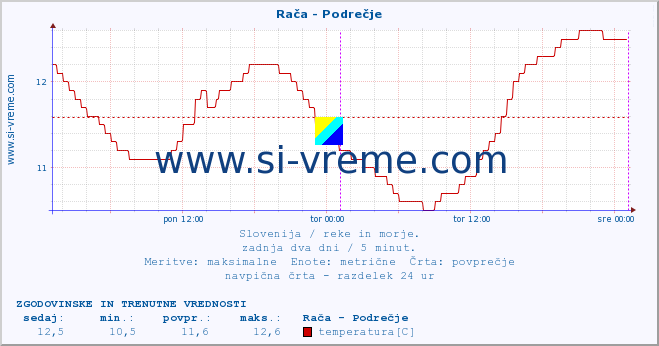 POVPREČJE :: Rača - Podrečje :: temperatura | pretok | višina :: zadnja dva dni / 5 minut.