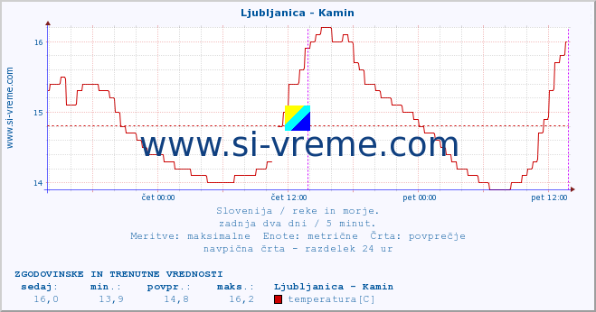 POVPREČJE :: Ljubljanica - Kamin :: temperatura | pretok | višina :: zadnja dva dni / 5 minut.