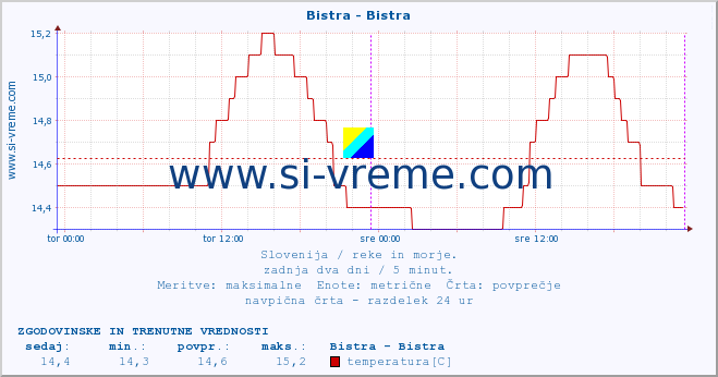 POVPREČJE :: Bistra - Bistra :: temperatura | pretok | višina :: zadnja dva dni / 5 minut.