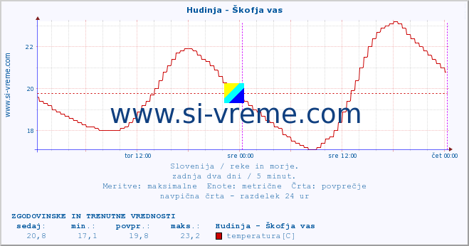 POVPREČJE :: Hudinja - Škofja vas :: temperatura | pretok | višina :: zadnja dva dni / 5 minut.