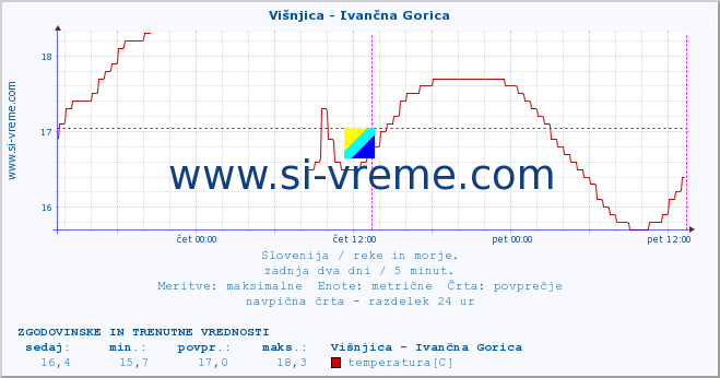 POVPREČJE :: Višnjica - Ivančna Gorica :: temperatura | pretok | višina :: zadnja dva dni / 5 minut.