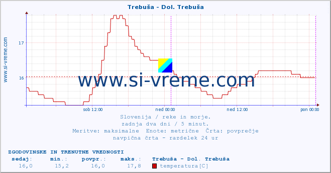 POVPREČJE :: Trebuša - Dol. Trebuša :: temperatura | pretok | višina :: zadnja dva dni / 5 minut.