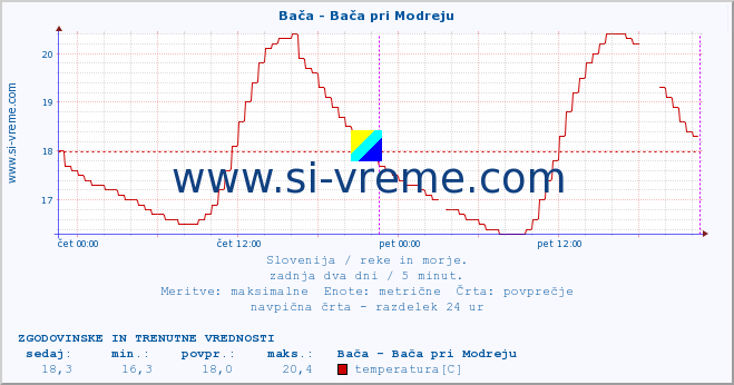 POVPREČJE :: Bača - Bača pri Modreju :: temperatura | pretok | višina :: zadnja dva dni / 5 minut.