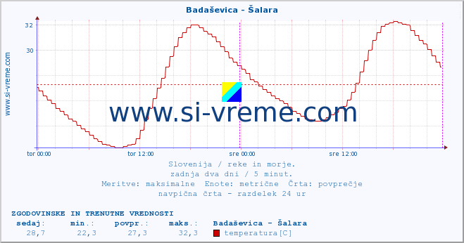 POVPREČJE :: Badaševica - Šalara :: temperatura | pretok | višina :: zadnja dva dni / 5 minut.