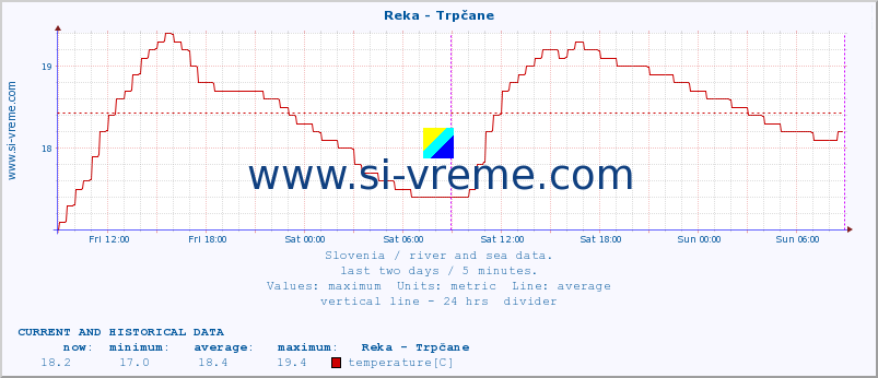  :: Reka - Trpčane :: temperature | flow | height :: last two days / 5 minutes.