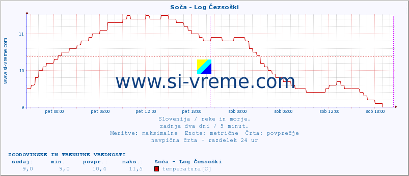 POVPREČJE :: Soča - Log Čezsoški :: temperatura | pretok | višina :: zadnja dva dni / 5 minut.