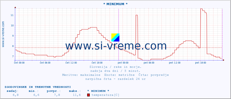 POVPREČJE :: * MINIMUM * :: temperatura | pretok | višina :: zadnja dva dni / 5 minut.