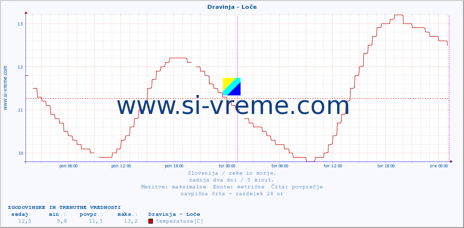 POVPREČJE :: Dravinja - Loče :: temperatura | pretok | višina :: zadnja dva dni / 5 minut.