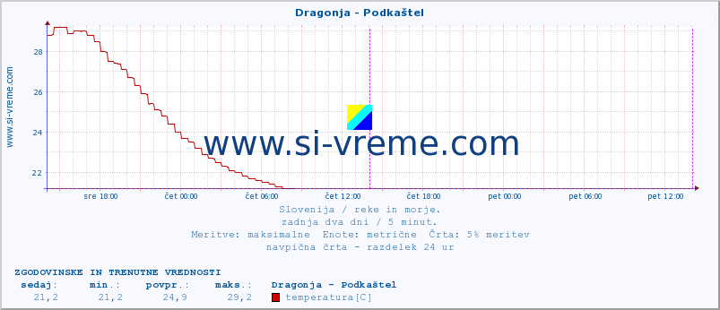 POVPREČJE :: Dragonja - Podkaštel :: temperatura | pretok | višina :: zadnja dva dni / 5 minut.