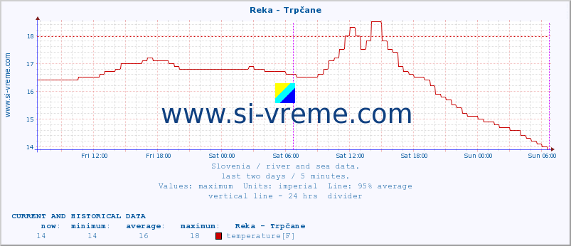  :: Reka - Trpčane :: temperature | flow | height :: last two days / 5 minutes.