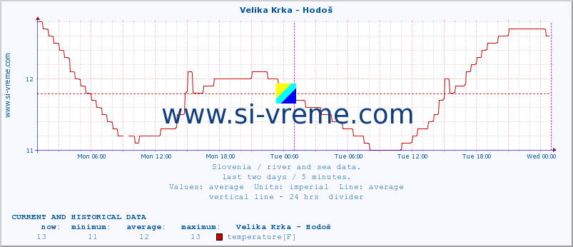  :: Velika Krka - Hodoš :: temperature | flow | height :: last two days / 5 minutes.