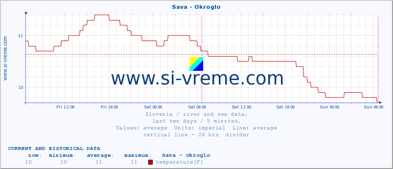 Slovenia : river and sea data. :: Sava - Okroglo :: temperature | flow | height :: last two days / 5 minutes.